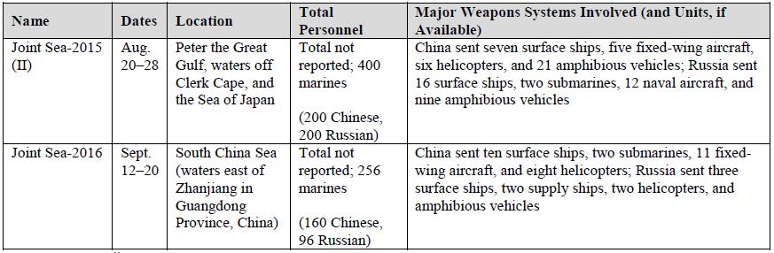 Πηγή: Ethan Meick, China-Russia Military-to-Military Relations: Moving Toward a Higher Level of Cooperation, 9-10. 6.2.