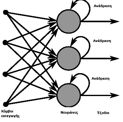 Στην Εικόνα 3.1 απεικονίζεται ένα δίκτυο προσοτροφοδότησης τριών επιπέδων.