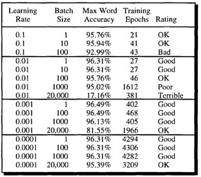 Πίνακας 7.1 Ρυθμός εκπαίδευσης Συχνότητα αναπροσαρμογής Ακρίβεια - Εποχές εκπαίδευσης Παρατήρηση D. Randall Wilson, Tony R. Martinez 7.