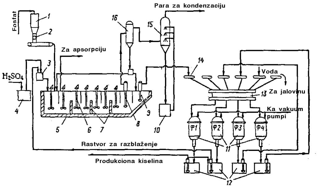 102 VI TEHNOLOGIJA FOSFORNE KISELINE VI 3.2. Tehnološka šema proizvodnje U savremenim uslovima primenjuju se različite tehnološke šeme proizvodnje ekstrakcione fosforne kiseline.