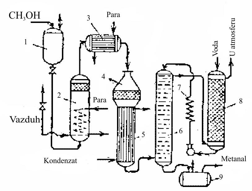 XIII SINTEZA VAŽNIJIH ORGANSKIH JEDINJENJA 203 Prinos formaldehida iznosi oko 80%, pri stepenu konverzije metil-alkohola 85%. Na sl.xiii- 13., data je šema proizvodnje formaldehida: Sl. XIII-13.