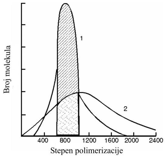 224 XIV UVOD U TEHNOLOGIJU MAKROMOLEKULARNIH JEDINJENJA polimerizacije ili polikondenzacije u dobijenom jedinjenju imamo smešu čestica sa različitom molekulskom masom.