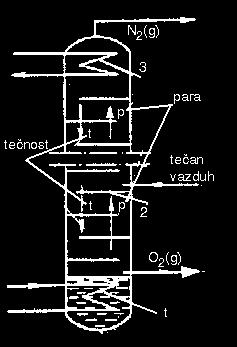 II TEHNOLOGIJA VEZANOG AZOTA SINTEZA AMONIJAKA 27 između sastava para i tečnosti. Kao što se može videti na dijagramu na sl.ii-1., na atmosferskom pritisku se sastav pare i tečnosti znatno razlikuje.