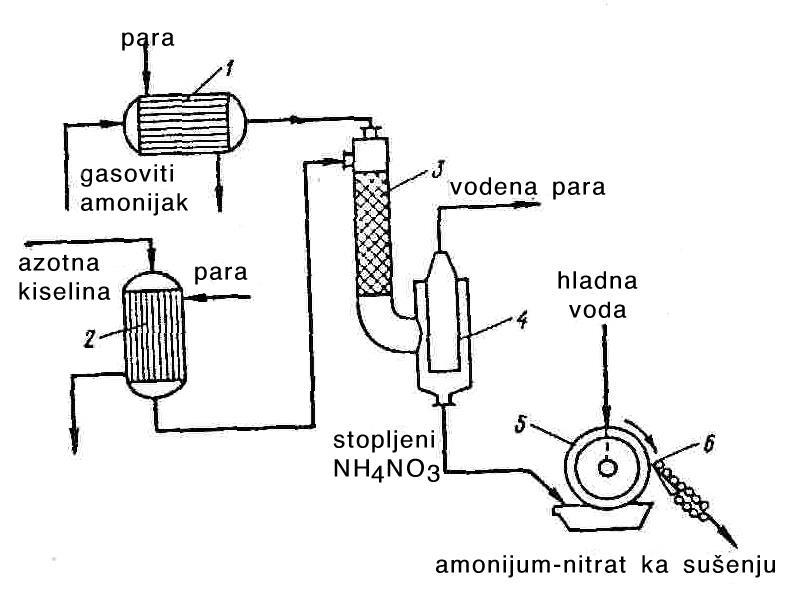 IV TEHNOLOGIJA AZOTNIH ĐUBRIVA 77 Drugi postupak se, kao što je napomenuto, odnosi na postupak bez uparavanja, a bazira na brzoj interakciji u reaktoru pod pritiskom od 0,4 MPa, prethodno