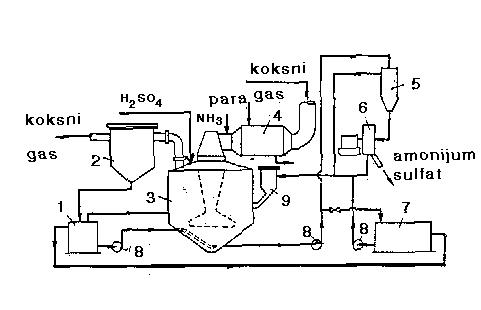 IV TEHNOLOGIJA AZOTNIH ĐUBRIVA 83 Na koksno-hemijskim postrojenjima (sl.iv-12.), obično se primenjuje poludirektni postupak prerade amonijaka u (NH 4) 2SO 4.