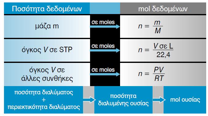 Αυτό συμβαίνει όταν η αναλογία mol των αρχικών ποσοτήτων των αντιδρώντων είναι ίση με την αναλογία των αντίστοιχων στοιχειομετρικών συνετελεστών.