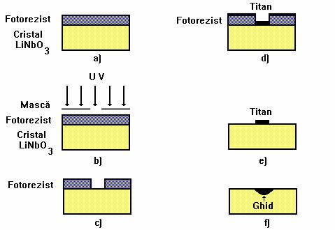 FIZICĂ - b) metoda schimbului ionic dintre ionii unui material gazdă (de exemplu ionii de Na din sticlă) şi alţi ioni având aproximativ aceleaşi dimensiuni care în urma procesului de difuzie produc o