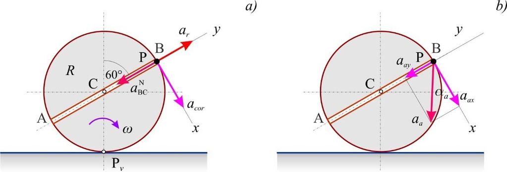 y r C sin 60 3 50,866 7,33 m s p je (slik 5.3.b) x y 7,5 7,33 0,49 m s, rctn( ) x rctn(7,33 7,5) 44, 34. y Apsolutno ubrznje. Vektor psolutnog ubrznj čestice P dn je izrzom (5.