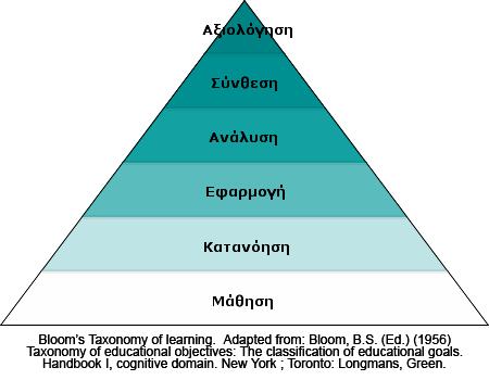 Εύδη ερωτόςεων (Ι) Περύ ερωτόςεων Απομνημόνευςησ Ποια βόματα πρϋπει να ακολουθόςεισ για να διαιρϋςεισ ϋνα κλϊςμα με ϋνα ϊλλο; Κατανόηςησ Εξόγηςε πώσ μπορώ να απλοποιόςω ϋνα κλϊςμα, όπωσ π.χ. το 4/12.