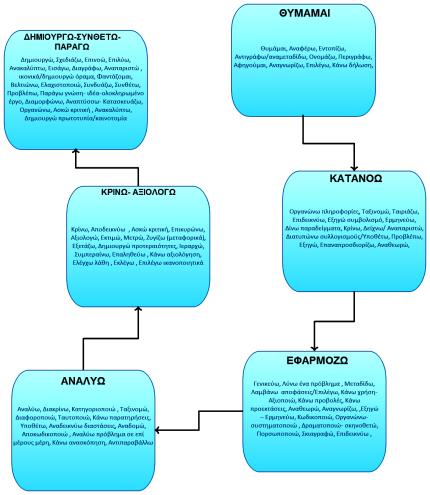 1. Γνώςη ςυγκεκριμϋνων ςτοιχεύων ορολογύασ τρόπων και μϋςων που επιτρϋπουν τη χρόςη των ςυγκεκριμϋνων ςτοιχεύων ςυμβϊςεων ταξινομόςεων και κατηγοριών κριτηρύων μεθοδολογύασ 2.