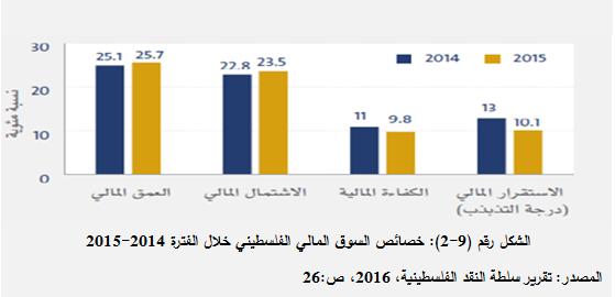 1 في العام 2014 وبالرغم من ىذا التحسن فين مؤشر العمق المالي في فمسطين يعتبر منم ا مقارن بدول العالم حيث بمغت قيم المؤشر %55.8 في العالم العروي و %55.