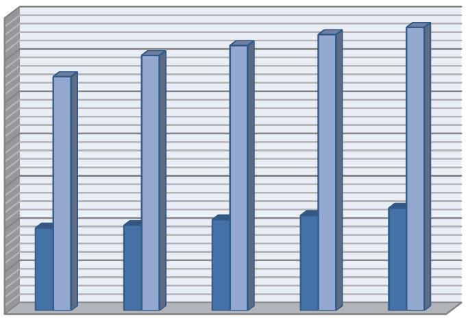 U nastavku slijedi grafički prikaz tablice 4. Grafikon 1. Valutna struktura depozita stanovništva u razdoblju od 2009.-2013.