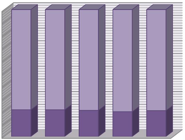 Grafikon 4. Udio depozita po viđenju i oročenih depozita u hrvatskim bakama u razdoblju od 2009.-2013.