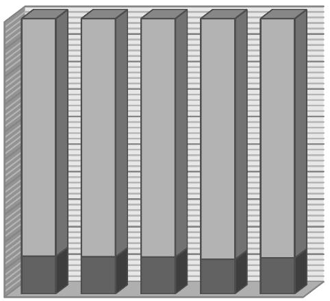 Grafikon 8. Ročna struktura deviznih depozita stanovništva u hrvatskim bankama u razdoblju od 2009.-2013.