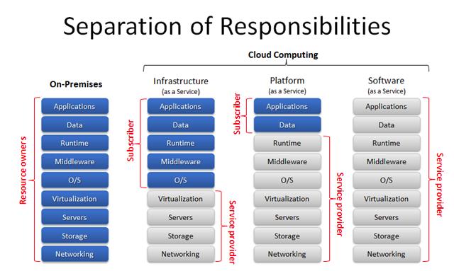 Εικόνα 5: Τα 3 Μοντέλα Υπηρεσιών ("Service Models") του Cloud computing.