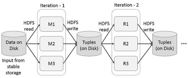 Εικόνα 16: Επαναληπτική διαδικασία στο Hadoop MapReduce.
