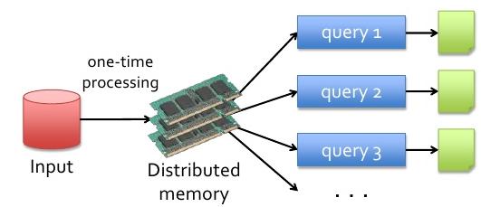 Εικόνα 18: To Spark αποθηκεύει τα αποτελέσματα της κάθε επανάληψης σε κατανεμημένη μνήμη, έτσι η ανάκτησή τους γίνεται σε ταχύτητα RAM, και όχι δίσκου.