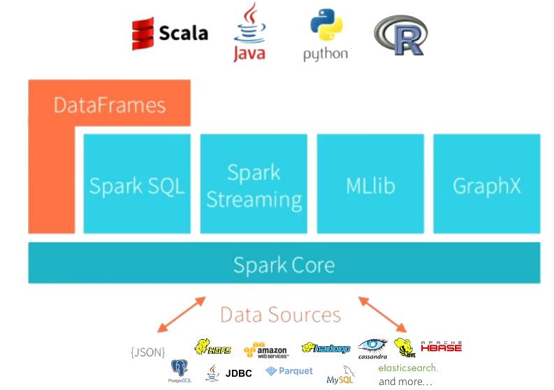 Εικόνα 21: Spark SQL αρχιτεκτονική Spark Streaming. Όπως φανερώνει το όνομά του, το Spark Streaming καθιστά την πλατφόρμα ικανή να επεξεργάζεται ροές δεδομένων (big data streaming).
