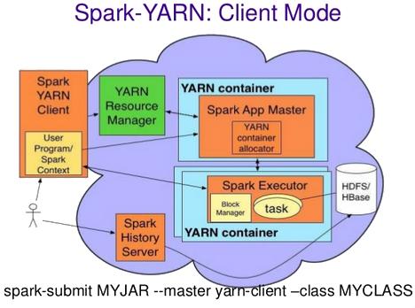 Spark με Hadoop YARN διαχειριστή συμπλέγματος. Cluster Mode με το SparkContext μέσα στο σύμπλεγμα, και Client Mode με το SparkContext έξω από το σύμπλεγμα.