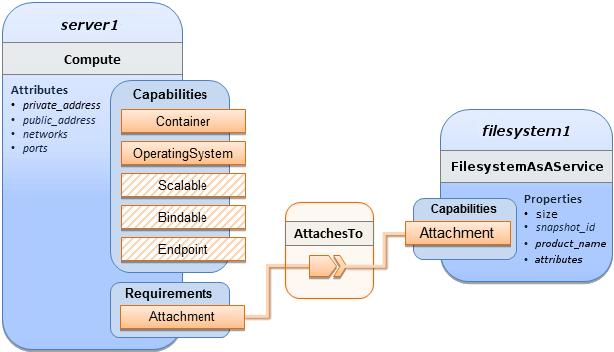 Εικόνα 28: Σύνδεση ενός FilesystemAsAService, επέκταση του TOSCA BlockStorage κόμβου, με έναν TOSCA Compute κόμβο, με χρήση της TOSCA σχέσης AttachesTo.