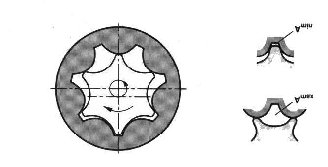 .2 Hüdropumpade põhikonstruktsioonid Hammasrataspump (välihambumisega) Pumba töökamber moodustub hammasrataste ja pumba korpuse vahel.