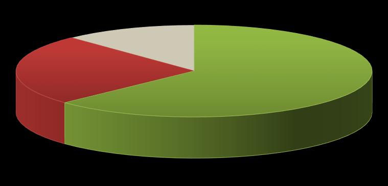 % Εκτιμάτε ότι το επόμενο έτος θα μπορέσετε να ανταποκριθείτε στις φορολογικές σας υποχρεώσεις; ΔΑ 12,1% Ναι 62,9% Όχι 25,0% Δεκ. 2012 Δεκ. 2013 Δεκ. 2014 Δεκ. 2015 Δεκ.