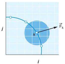 2.2. Κατηγορίες Μη-Οριόδετων Πλεγμάτων 7 (αʹ) (βʹ) Σχήμα 2.3: (αʹ): Εφαρμογή συνάρτησης επιβολής από Lagrangian σημεία του στερεού ορίου, στους περιβάλλοντες Eulerian κόμβους του πλέγματος.