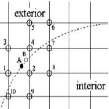 Μια απλή λύση για το σχήμα παρεμβολής είναι η διγραμμική παρεμβολή (bilinear interpolation) για διδιάστατο πεδίο ή τριγραμμική (trilinear interpolation) για τριδιάστατο.