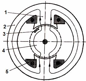 4. Funcţia magnetică a jugului statoric este de a asigura închiderea liniilor de câmp magnetic: a) inductor, între doi poli diametral opuşi; b) indus, între doi poli diametral opuşi; c) inductor,