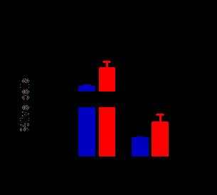 Figure S5 continued O P Jmjd1c f/f Figure S5. Effect of loss of Jmjd1c in regenerative hematopoiesis. Related to Figure 7.