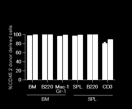 in regenerative hematopoiesis using Mx1Cre system. Related to Figure 7.