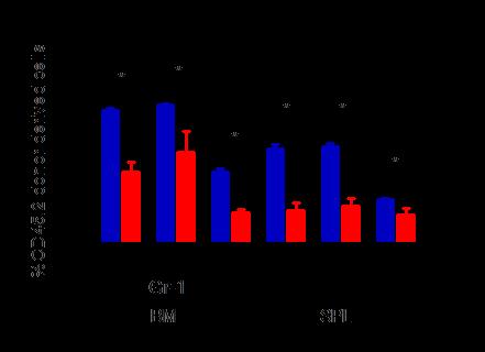 (D)-(F) One million BM cells from Mx1Cre or Jmjd1c f/f : Mx1Cre were mixed 1:1 with CD45.