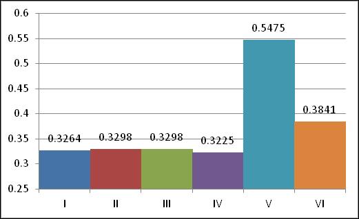 приближно исте ( од 0,3225 до 0,3298 mg/kg ), док је највећа вредност за овај параметар била код V групе (0,5475 mg/kg).