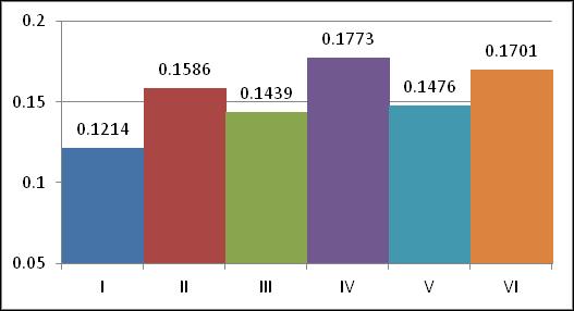 У просечном узорку ткива плућа ( графикон 21), најмања концентрација селена утврђена је у контролној групи (0,1214 mg/kg), а највећа у IV групи (0,1773 mg/kg).