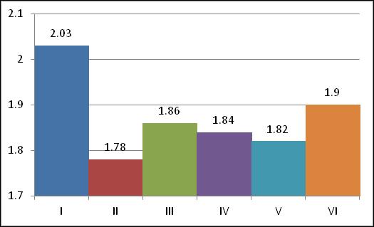 Анализирајући средње вредности за конверзију (графикон 28) утвеђено је да је контролна група пилића имала најслабије искоришћавање хране (2,03 kg хране за kg прираста), док је наведена вредност за