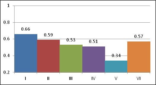 Графикон 10. Садржај масти у грудном месу (%) Проценат масти по Ристић и сар.,( 2007) је 0,6, док је у истраживањима био од 0,34 до 0,66.