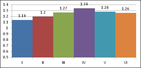 Графикон 12. Садржај пепела у грудном месу (%) По Ристићу и сар., (2007) удео пепела се креће око 1,2%, што је приближно резултатима ових истраживања (од 1,14 до 1,34%).