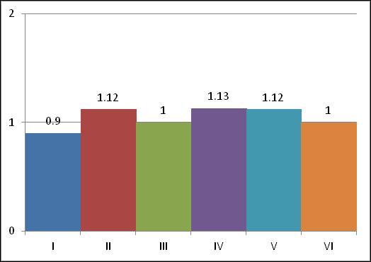 Графикон 16. Садржај пепела у месу батака са карабатаком (%) 5.6. Садржај селена у месу Лабораторијским анализама утврђено је присуство селена у белом месу (прсима), батаку са карабатаком и појединим унутрашњим органима (срце, јетра, плућа, бубрези).