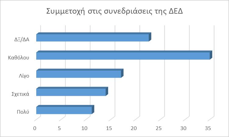 Πόσο διατεθειμένοι είστε να.