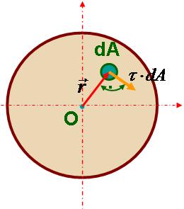У попречном пресеку вратила, елемент површине dа, на удаљењу r од осе вратила, напада унутрашња сила d(сл.4).