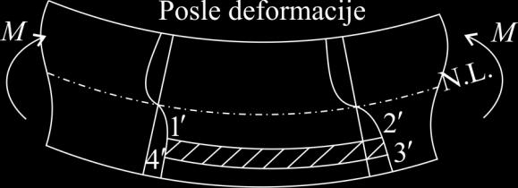 од нуле и његова функционална зависност од координате дуж осе греде је за један степен већа од функционалне зависности трансверзалне силе. Ft Fa M. () 7. Деформација у случају попречног савијања сл.