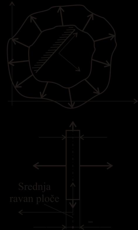 РАВНО НАПРЕЗАЊЕ 4. Основни појмови и претпоставке Танка плоча, произвољне контуре, константне дебљине, напрегнута је само силама које дејствују дуж контуре.
