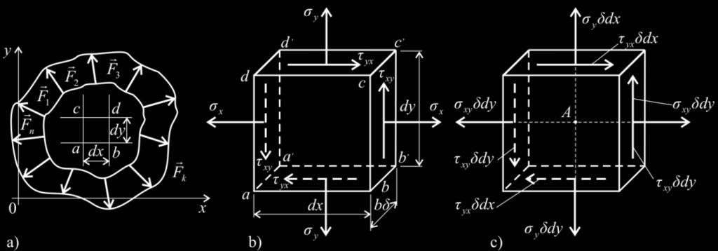 сила које дејствују у самим равнима пресека, а образују два спрега сила: M d d d d.(55) сл.