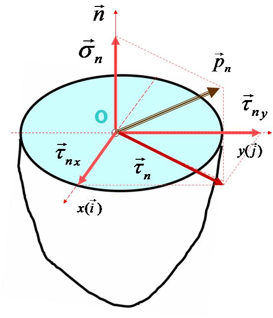 p (6) а на два тангенцијална (смичућа) напона у истој равни пресека и : p (7) sl.