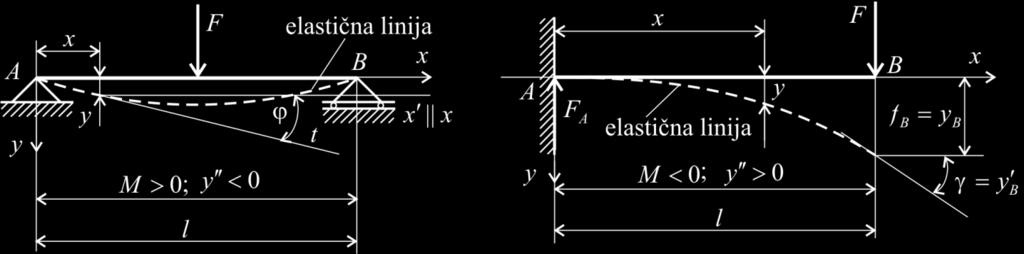 За извођење диференцијалне једначине еластичне линије полази се од израза за кривину еластичне линије: Из диференцијалне геометрије познат је израз за кривину криве: (6) d d где је: R- полупречник