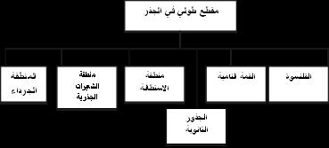 المالحق ملحق رقم )9( األهداف التقويم خطوات تنفيذ الدرس 1- مبدأ التقسيم والتجزئة للمقطع الطولي في الجذر حيث كل جزء في الجذر مستقل عن اآلخر وله وظيفة معينة.