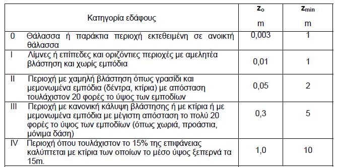 Η ΟΡΙΑΚΗ ΚΑΤΑΣΤΑΣΗ ΛΕΙΤΟΥΡΓΙΚΟΤΗΤΑΣ ΣΕ ΒΙΟΜΗΧΑΝΙΚΑ ΚΤΙΡΙΑ ΜΕ ΓΕΡΑΝΟΓΕΦΥΡΕΣ Πίνακας 2.