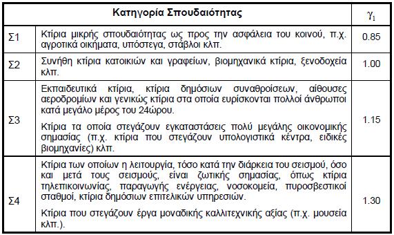 Η ΟΡΙΑΚΗ ΚΑΤΑΣΤΑΣΗ ΛΕΙΤΟΥΡΓΙΚΟΤΗΤΑΣ ΣΕ ΒΙΟΜΗΧΑΝΙΚΑ ΚΤΙΡΙΑ ΜΕ ΓΕΡΑΝΟΓΕΦΥΡΕΣ Συντελεστής σπουδαιότητας κτιρίου Σύμφωνα με τον ΕΑΚ 2000, τα κτίρια κατατάσσονται σε τέσσερις κατηγορίες σπουδεότητας,