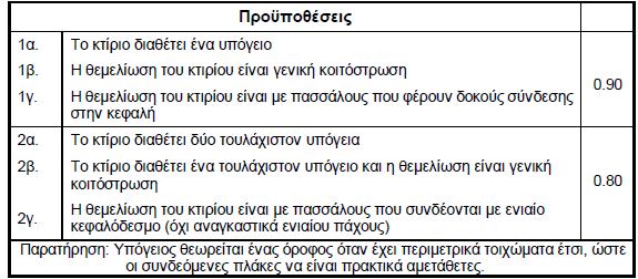 ΚΕΦΑΛΑΙΟ 2: ΦΟΡΤΙΑ ΚΑΙ ΣΥΝΔΥΑΣΜΟΙ ΦΟΡΤΙΣΗΣ Πίνακας 2.20 Συντελεστής θεμελίωσης θ Ποσοστό απόσβεσης Λαμβάνεται ανάλογα με το είδος κάθε κατασκευής σύμφωνα με τον Πίνακα 2.21. ζ=4%.