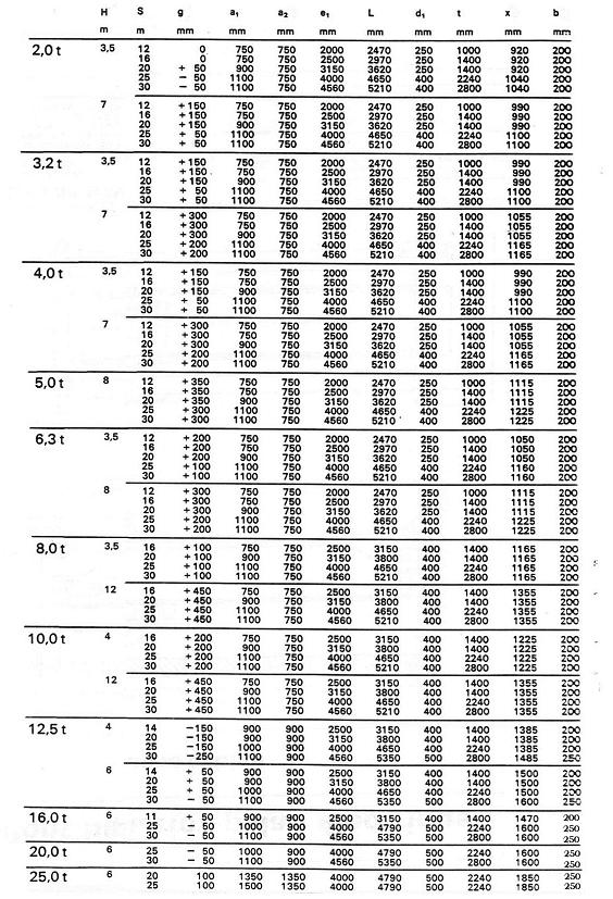 ΚΕΦΑΛΑΙΟ 3: ΓΕΡΑΝΟΓΕΦΥΡΕΣ Πίνακας 3.1 Γεωμετρικά χαρακτηριστικά γερανογεφυρών 3.2.2 Τροχιές Στις τροχιές κυλίονται οι τροχοί και εδράζονται στις δοκούς κυλίσεως της γερανογέφυρας.